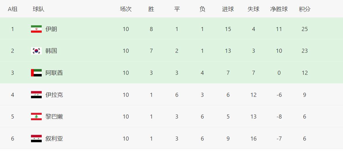 中国2022世界杯积分(12强赛积分榜！国足1胜3平6负收官，积分只有上届的一半)