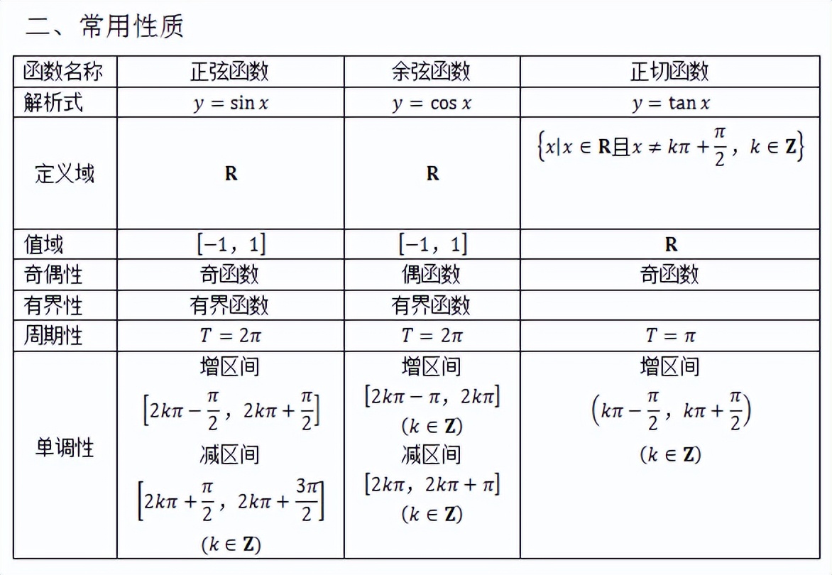2022高考数学冲刺：高中数学必考点、重难点知识大汇总