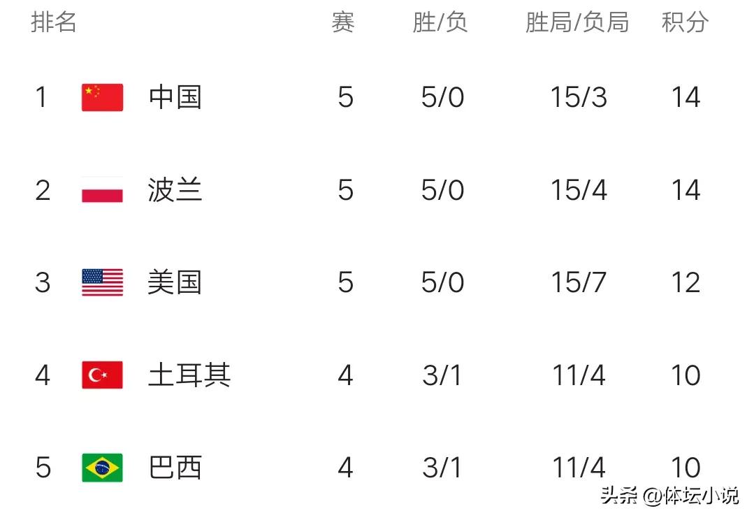 世界女排联赛最新积分榜:中国女排第一，日本两连败，美塞意赢球