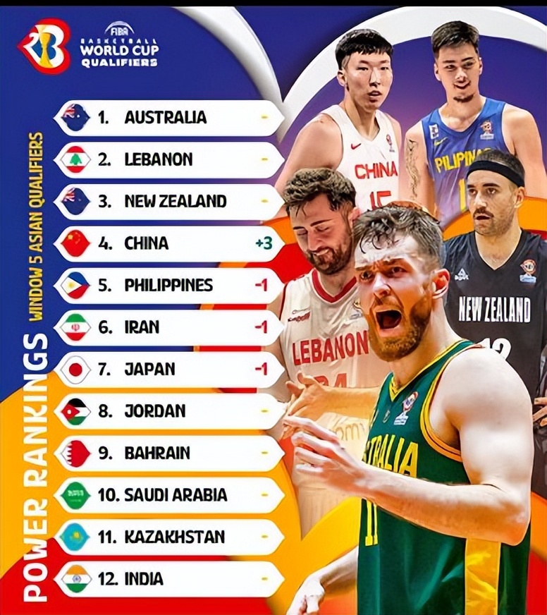 FIBA公布世预赛亚大区战力排行榜：中国排名第4 澳大利亚继续领跑