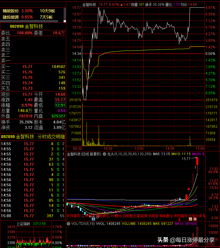 金智科技地天板大战，大游资4727万封板，秀得散户小心肝都受不了