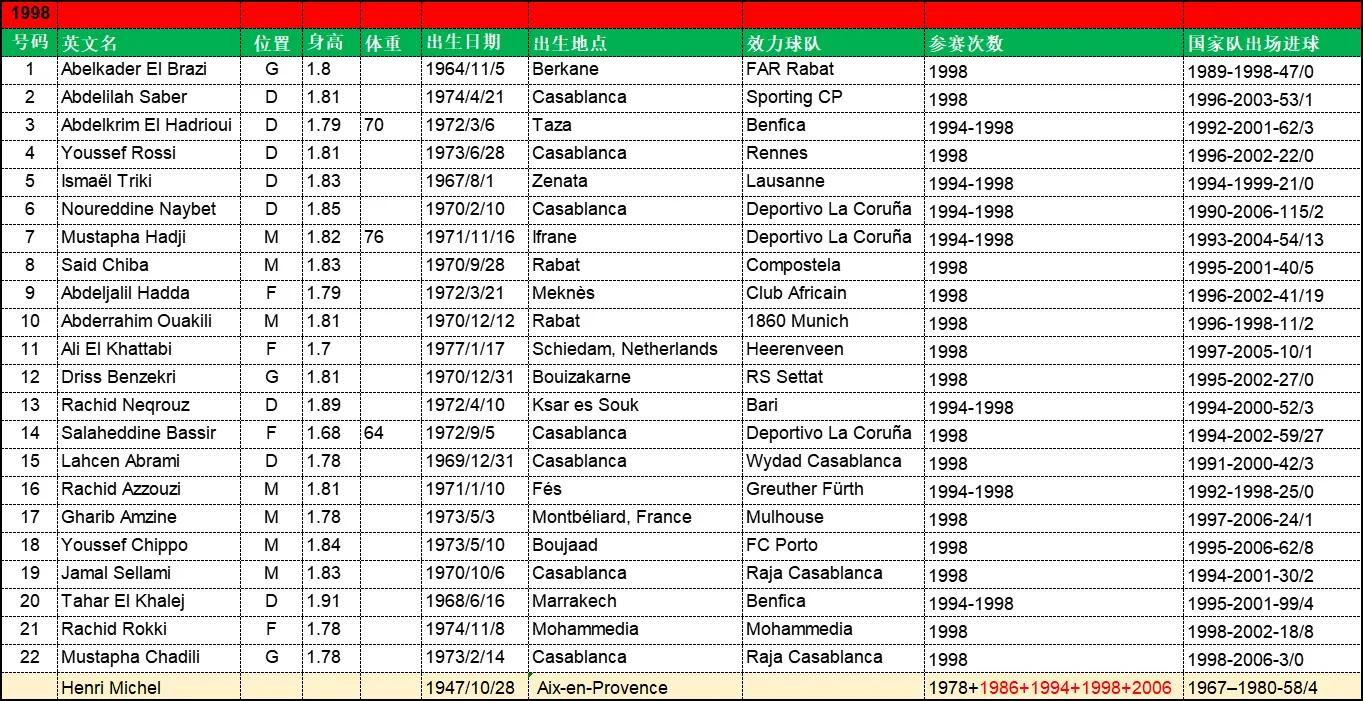 13届世界杯足球赛摩洛哥队(「忆世界杯」重温98世界杯32强之A组参赛队——摩洛哥队)