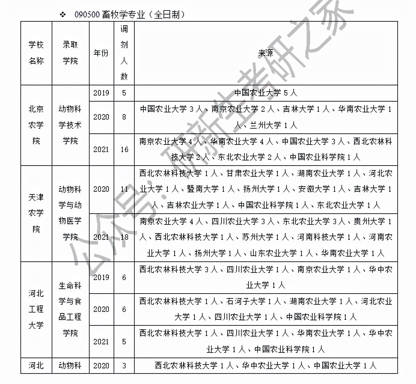 畜牧学调剂经验（含调剂方法、要求、近三年调剂录取情况分析）