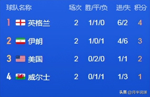 世界杯结束队伍的比分统计（卡塔尔世界杯两轮战罢，盘点各小组出线形势，亚洲或将全军覆没）
