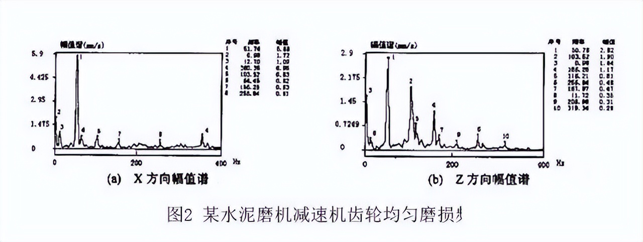 齿轮箱九种典型故障的振动特征及分析