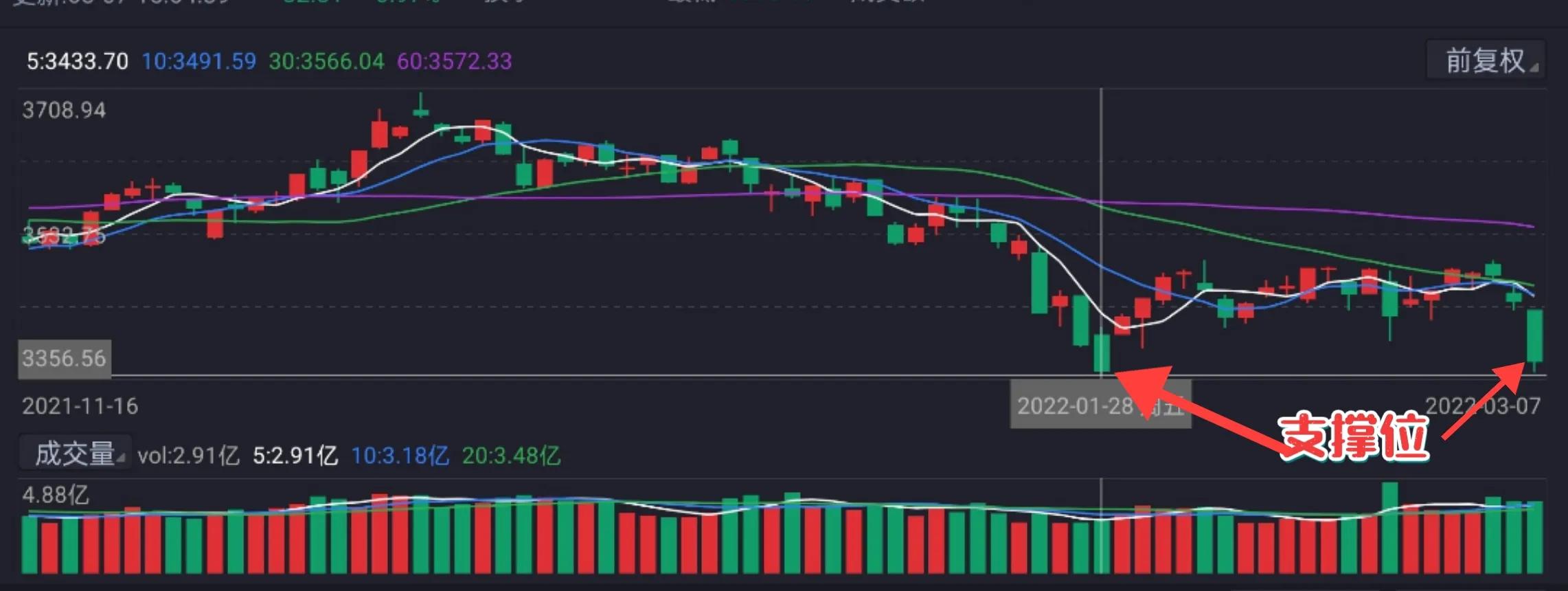 今天大盘跌得惨，明天股价怎么走，是涨还是跌？
