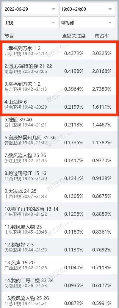 昨晚收视丨赵丽颖《幸福》首播狂涨并夺冠，乔恩《遇见》首次下滑