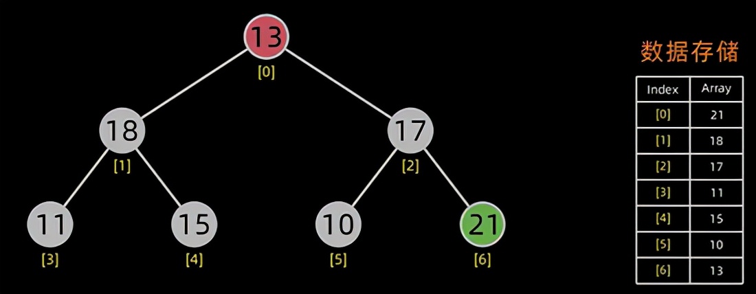 用 Python 實現十大經典排序算法