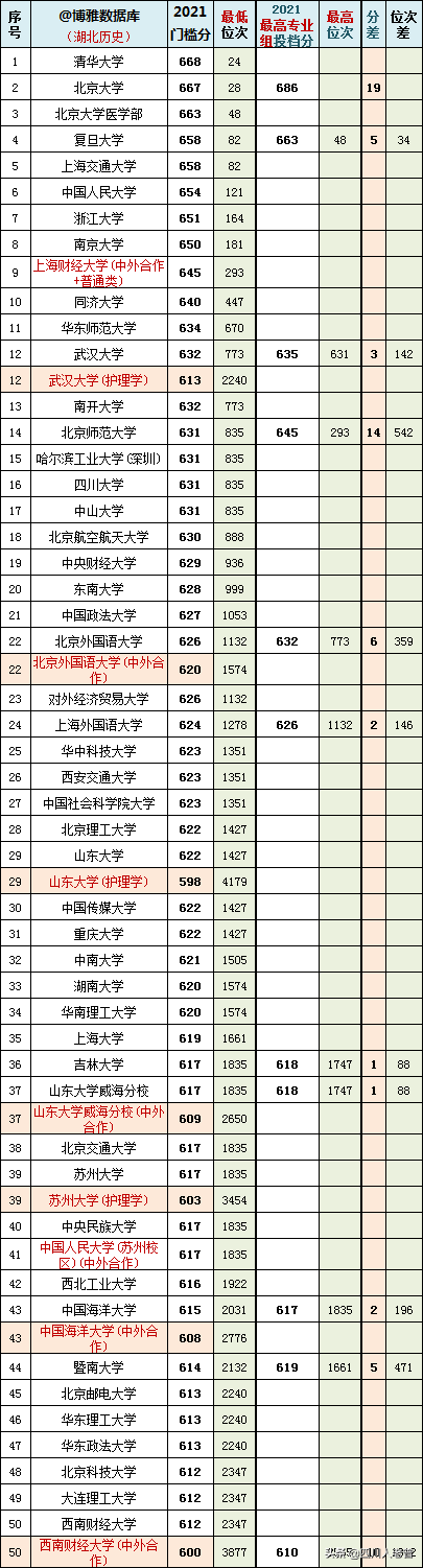 2022年湖北高校录取分数线预估：华科621分，武大616分