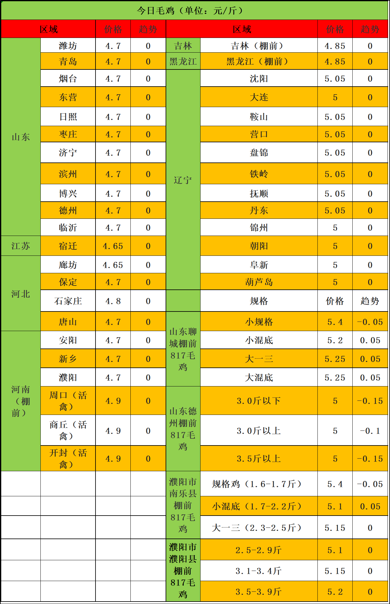 2022年11月11日毛鸡、鸡苗市场行情：鸡苗趋于平稳，毛鸡休整盘点