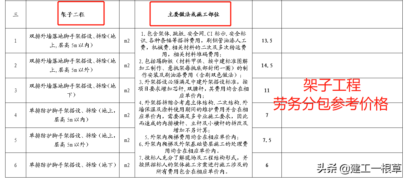 最新版劳务分包参考价格汇总，吃透行情，不做冤大头，值得参考