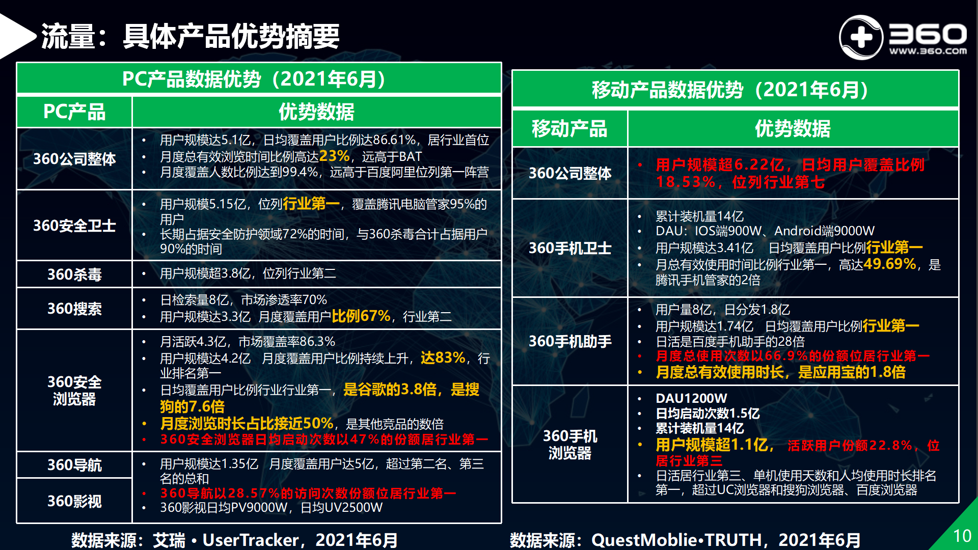 揭秘360流量价值1：中国领先互联网安全企业，庞大用户覆盖能力