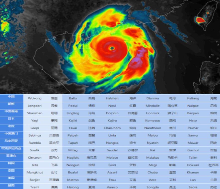 台风(飓风)的命名和编号