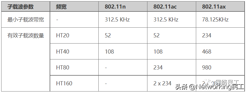 什么是802.11ax？它和WiFi 6 有什么关系呢？