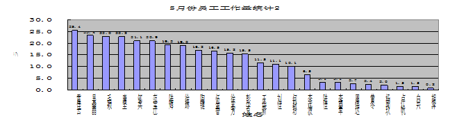 员工工作量分析报告