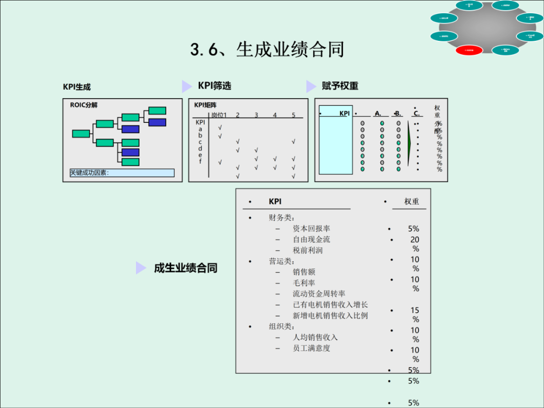 「精益學堂」KPI的運用與操作流程