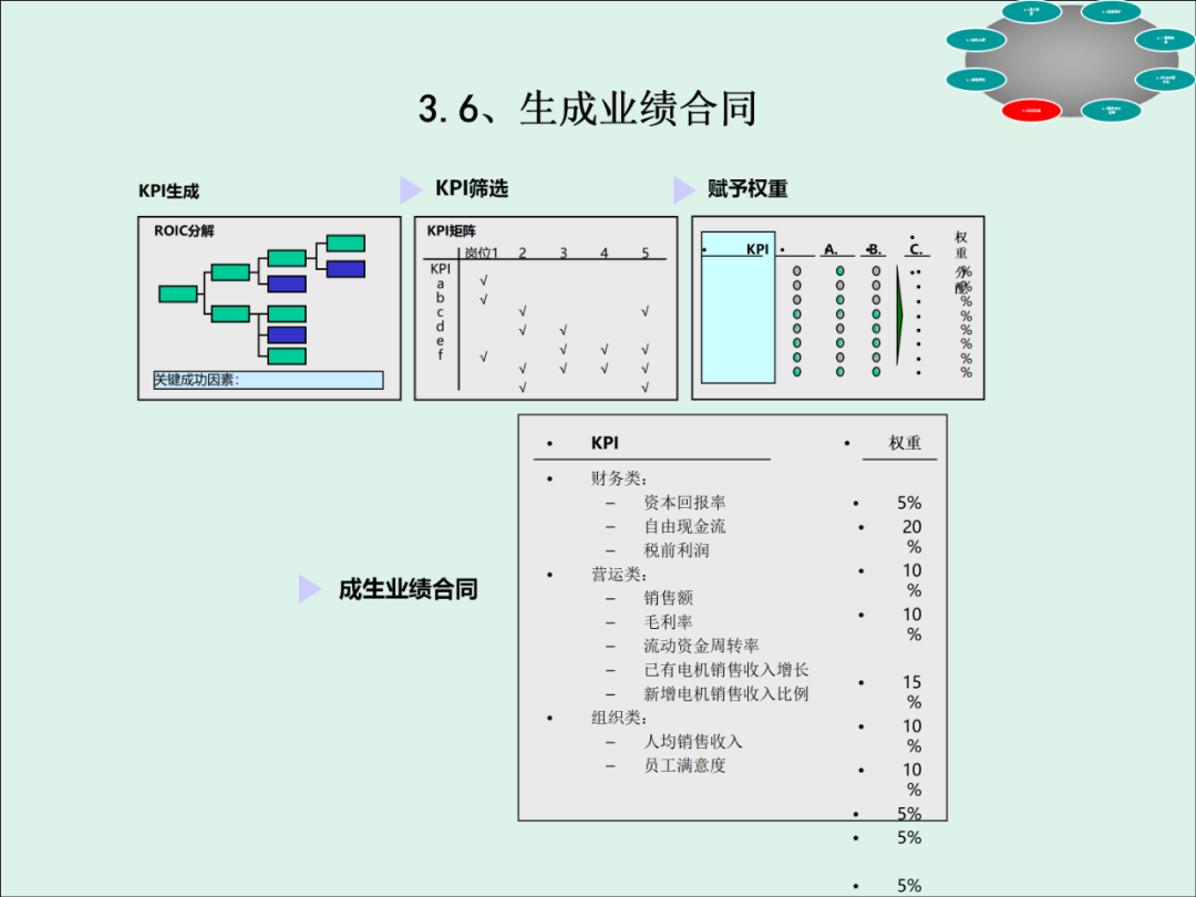 「精益学堂」KPI的运用与操作流程