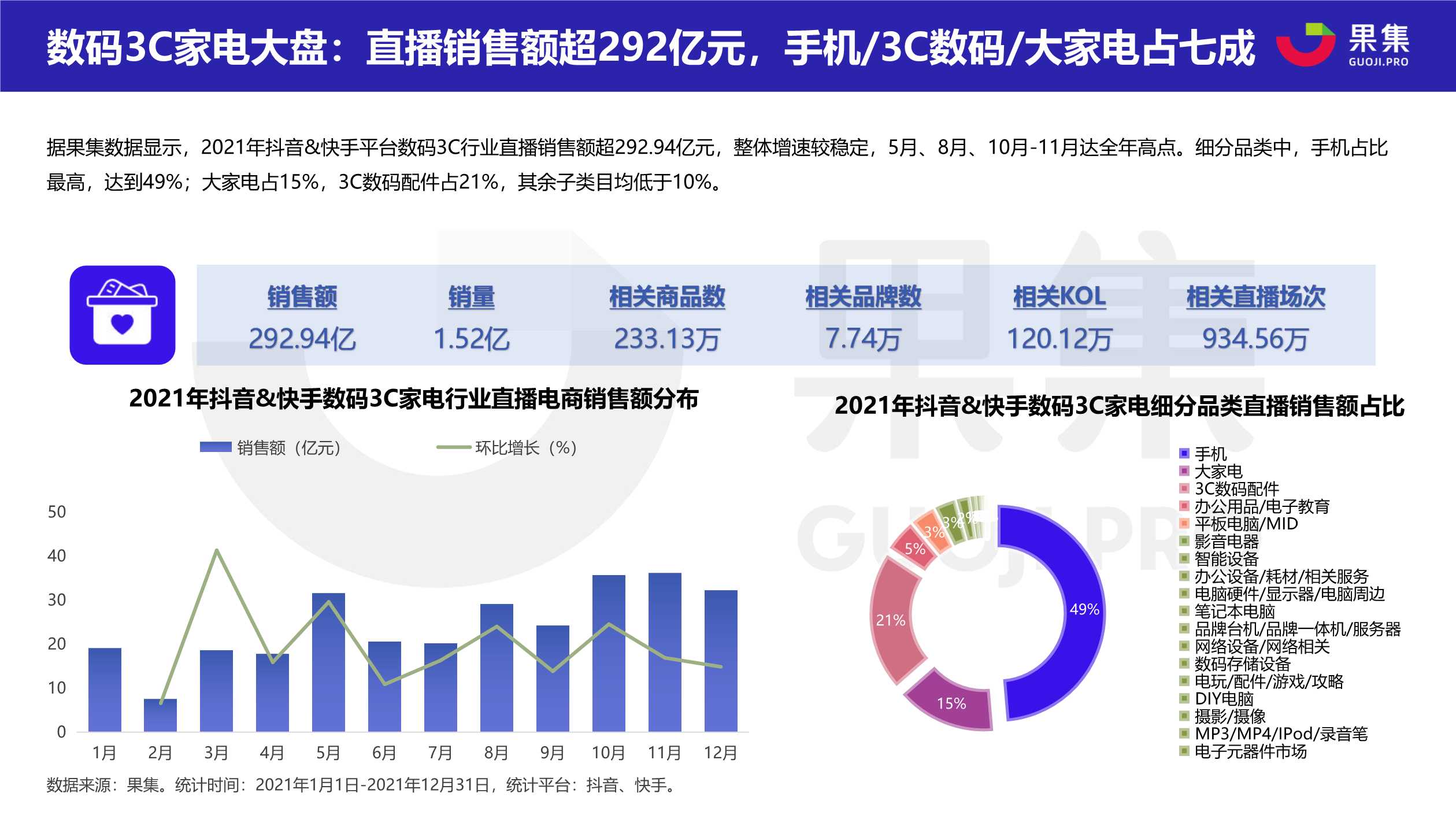 2021直播电商年度数据报告（果集数据）