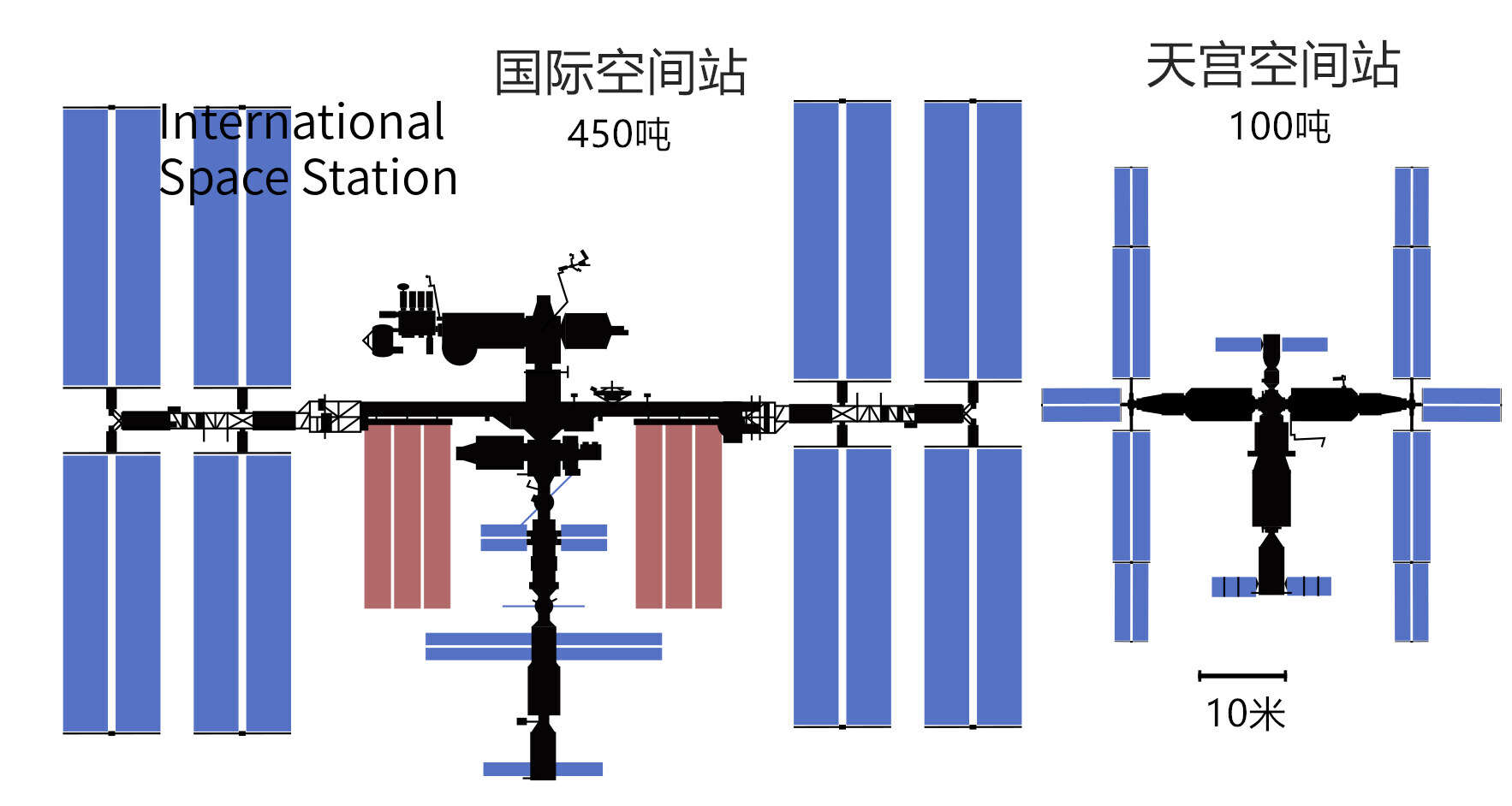 外国人画的现役空间站等比例示意图国际空间站桁架长94米,算上伸出去