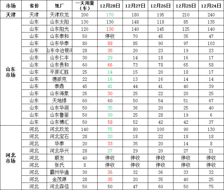 12月29日全国各地废纸价格，最高上调50元/吨，最高下调50元/吨