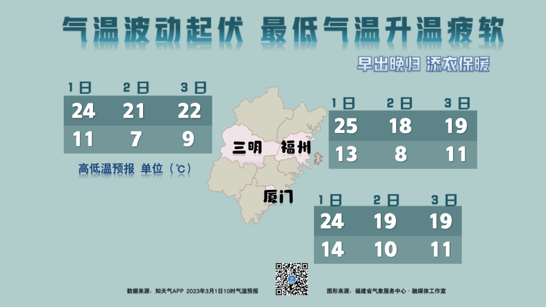 福州天气预报15天（骤降7℃！明早出门的福州人注意！）