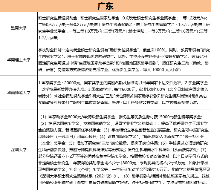 「23考研常识」考上研！变有钱！全国高校研究生奖助学金一览表