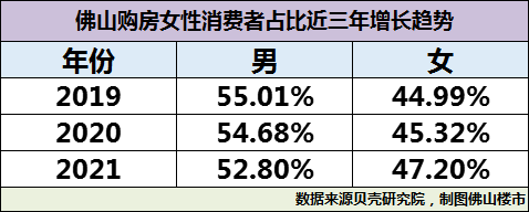 47.2%，佛山女人buy家比例又上升了！平均1套房子花161万