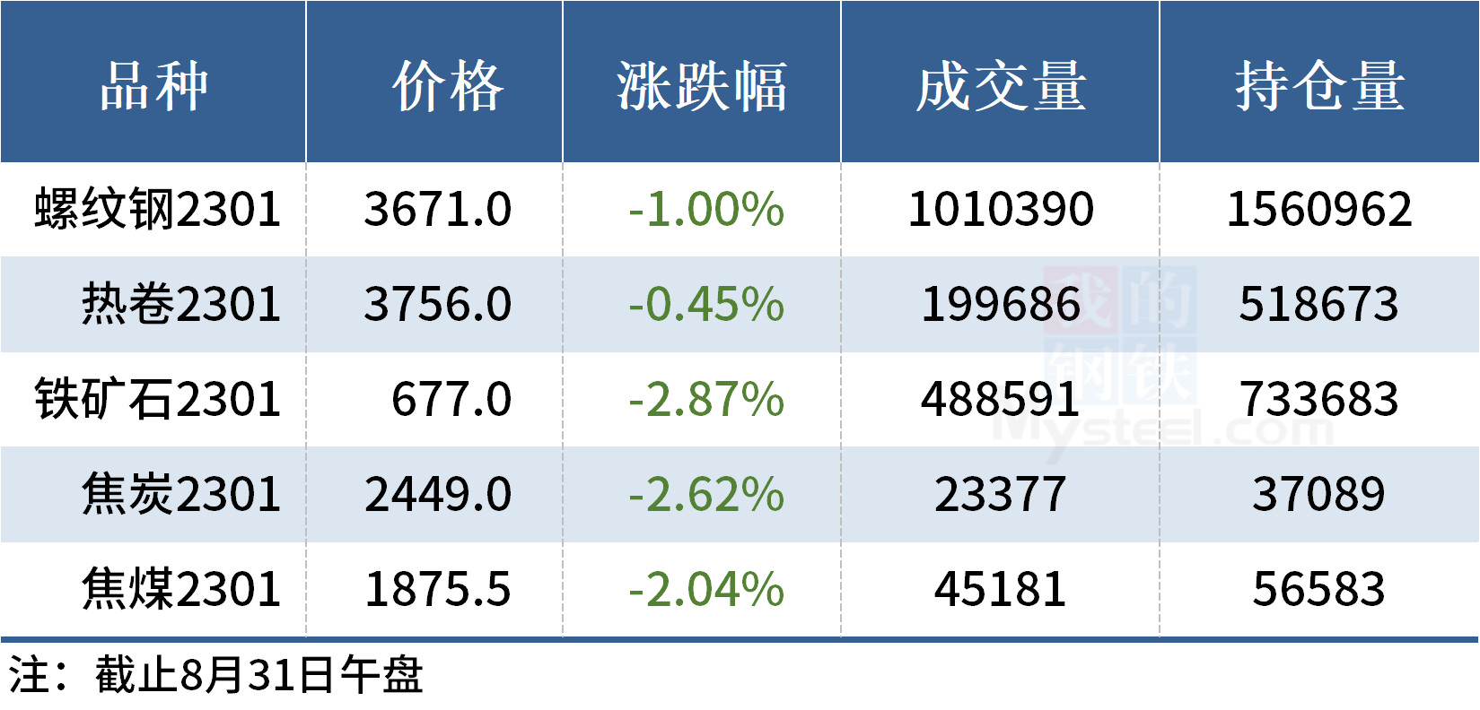 Mysteel午报：钢价局部下跌，黑色期货飘绿