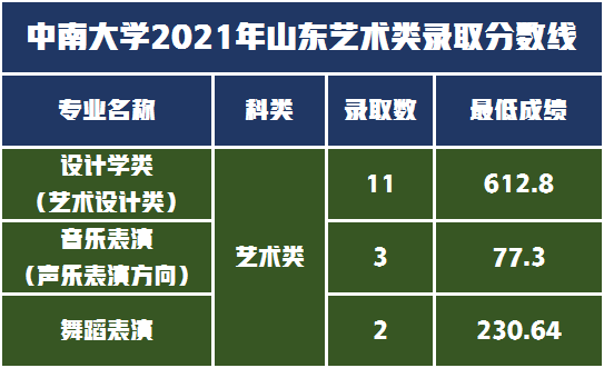 音乐舞蹈设计类招生211人，中南大学2022年艺术类录取需多少分？