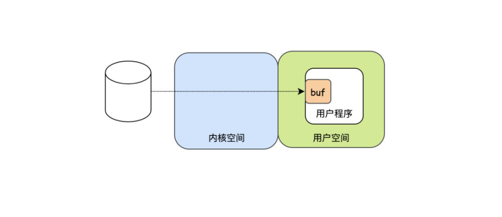 網(wǎng)絡(luò)IO是如何一步一步走向零拷貝的