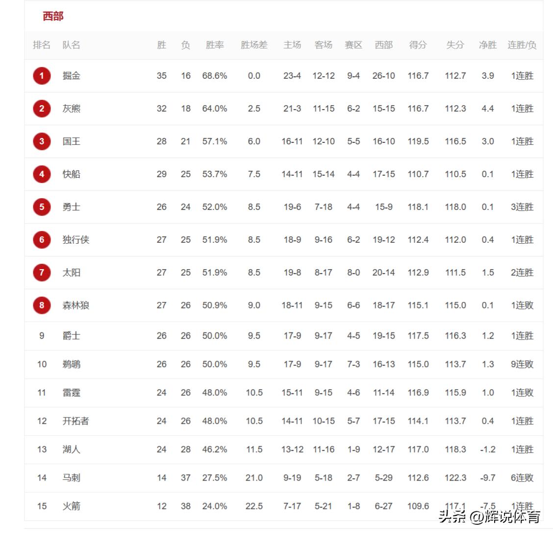 NBA西部最新排名，掘金继续领跑，快船第四，鹈鹕9连败跌第十