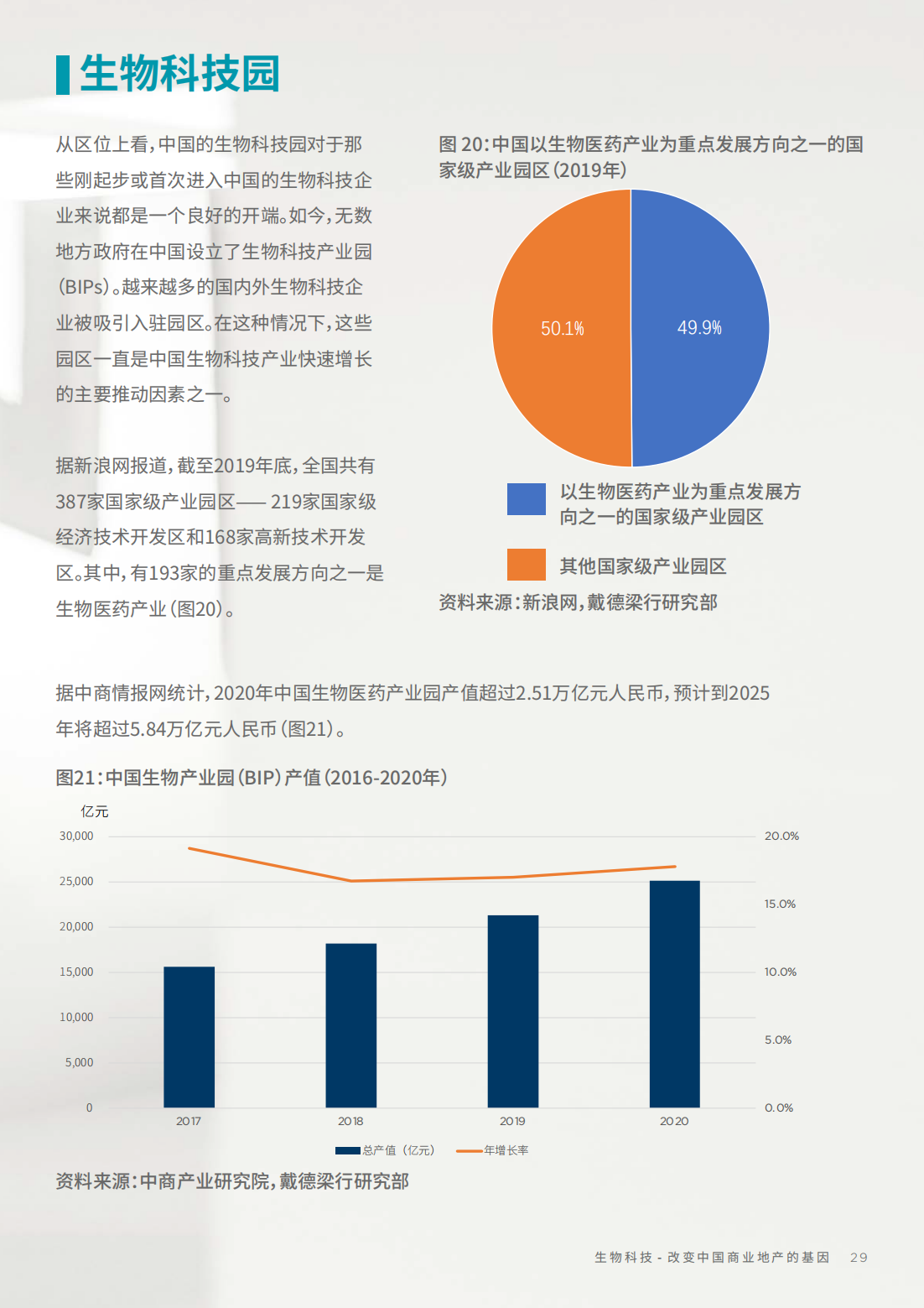 2022年生物科技行业研究报告（改变中国商业地产的基因）
