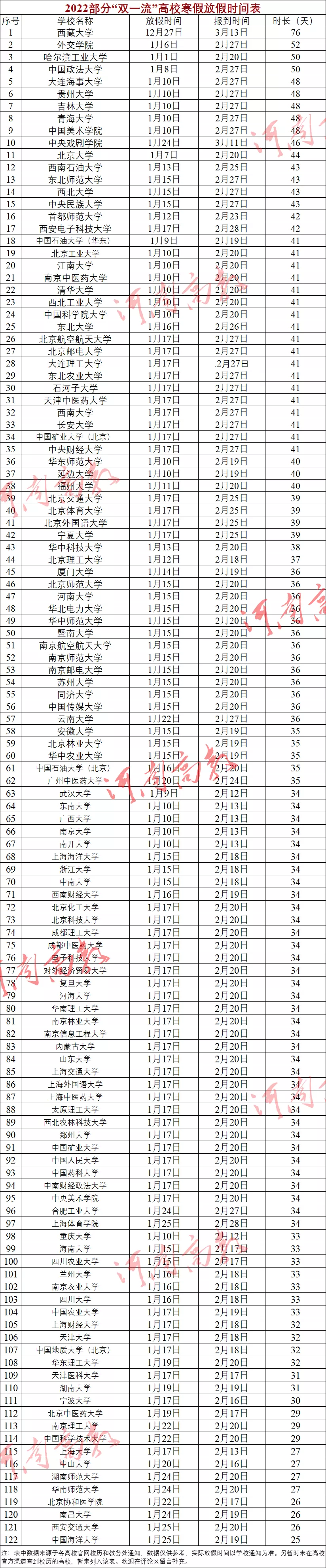 大学上课时间表（2022高校寒假时间最新汇总）