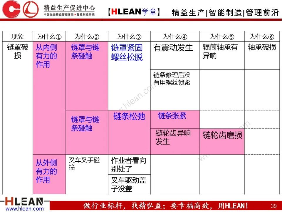 「精益學堂」至今 見過最詳細的5why分析