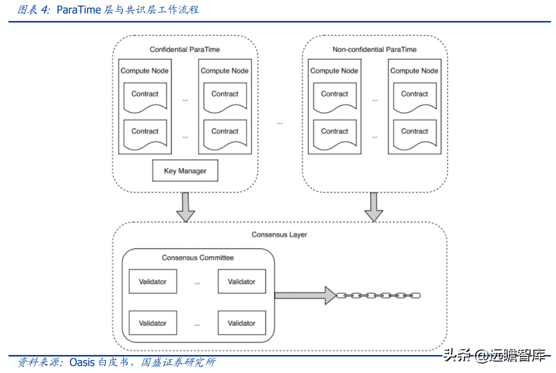 区块链行业专题研究：Web3.0程序该跑在哪里？