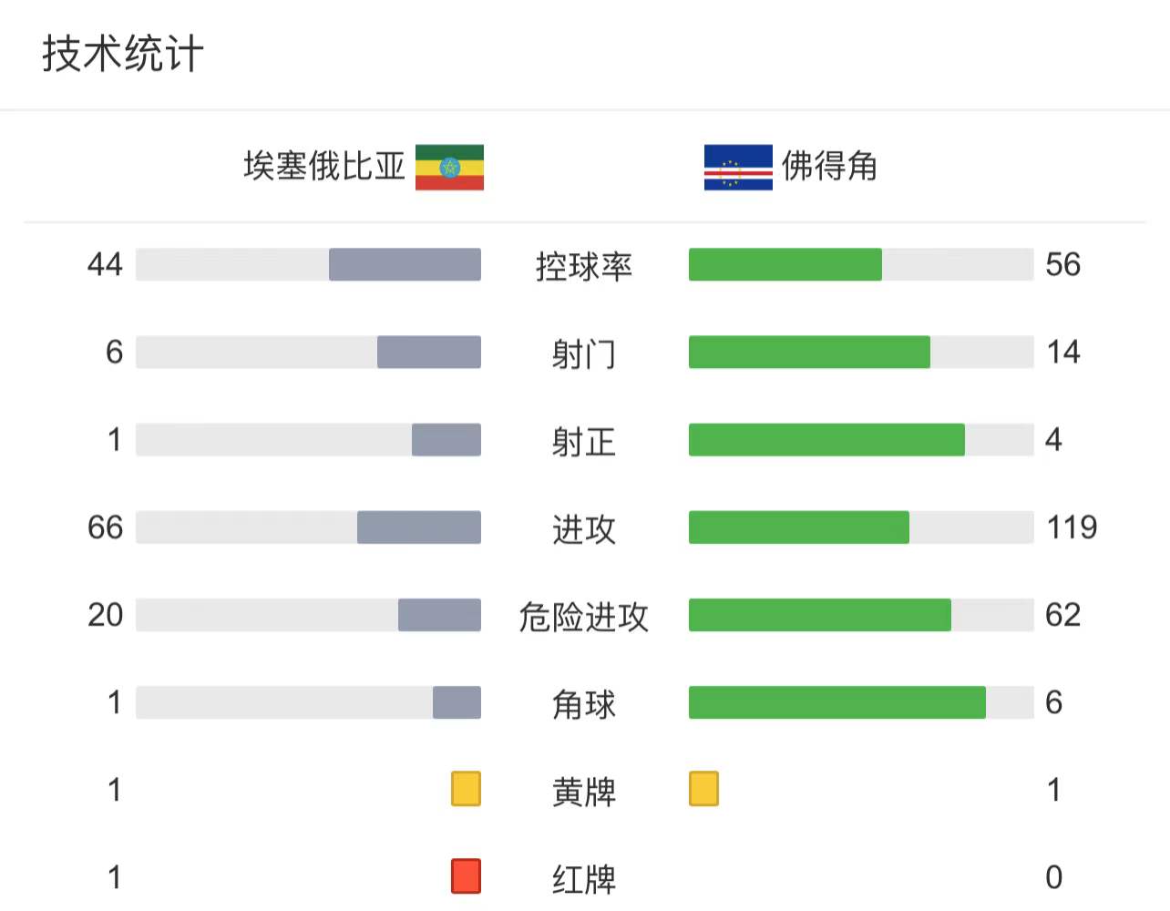 喀麦隆球队(非洲杯：喀麦隆VS埃塞俄比亚，“长跑之国”能用体能拉爆东道主？)