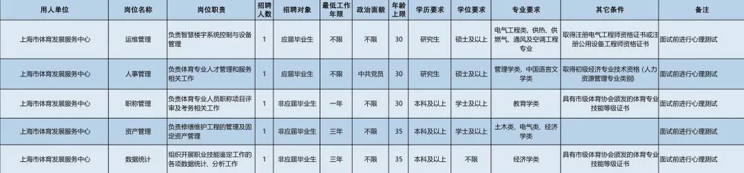 上海体育局(3月7日起报名！市体育局14家直属事业单位64个岗位“职”等你来)