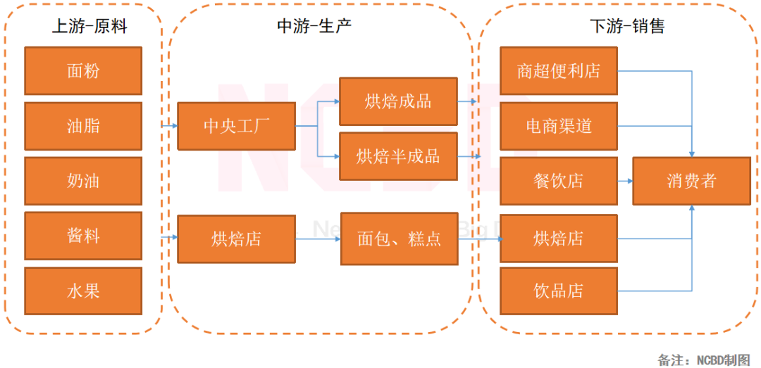 2021中国烘焙供应链TOP10：安琪酵母、立高、海融、中粮等上榜