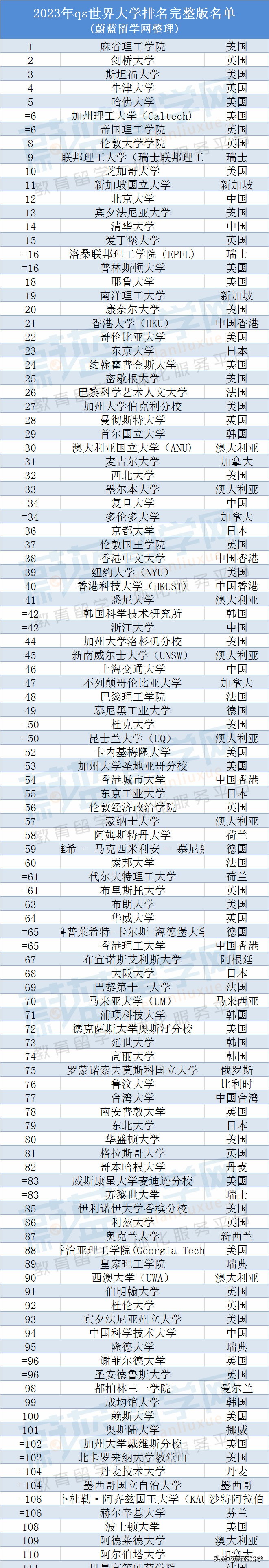qs排名「qs排名多少算野鸡」