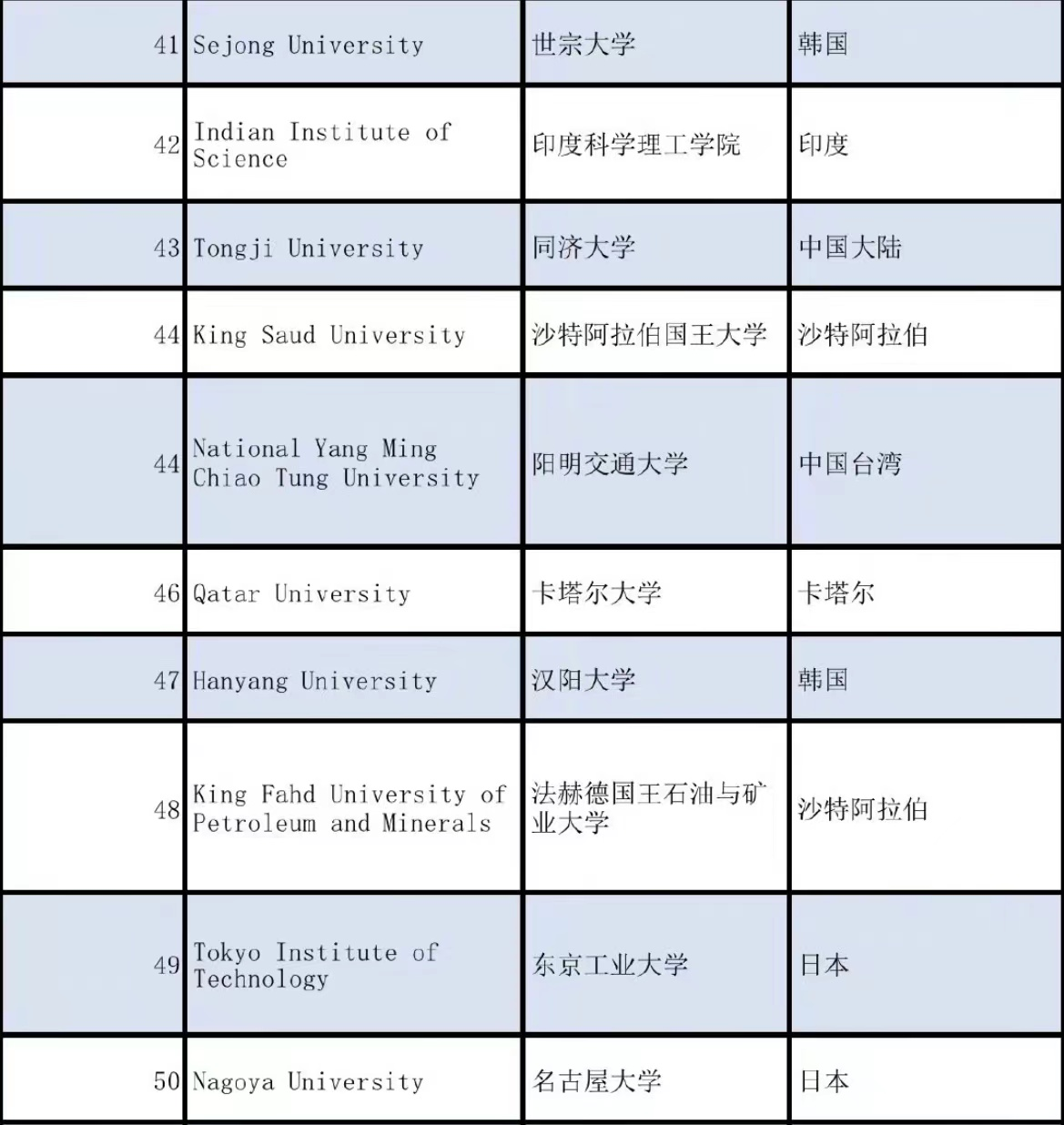亚洲大学排名更新，清华北大排名前二，前十名有6所中国高校