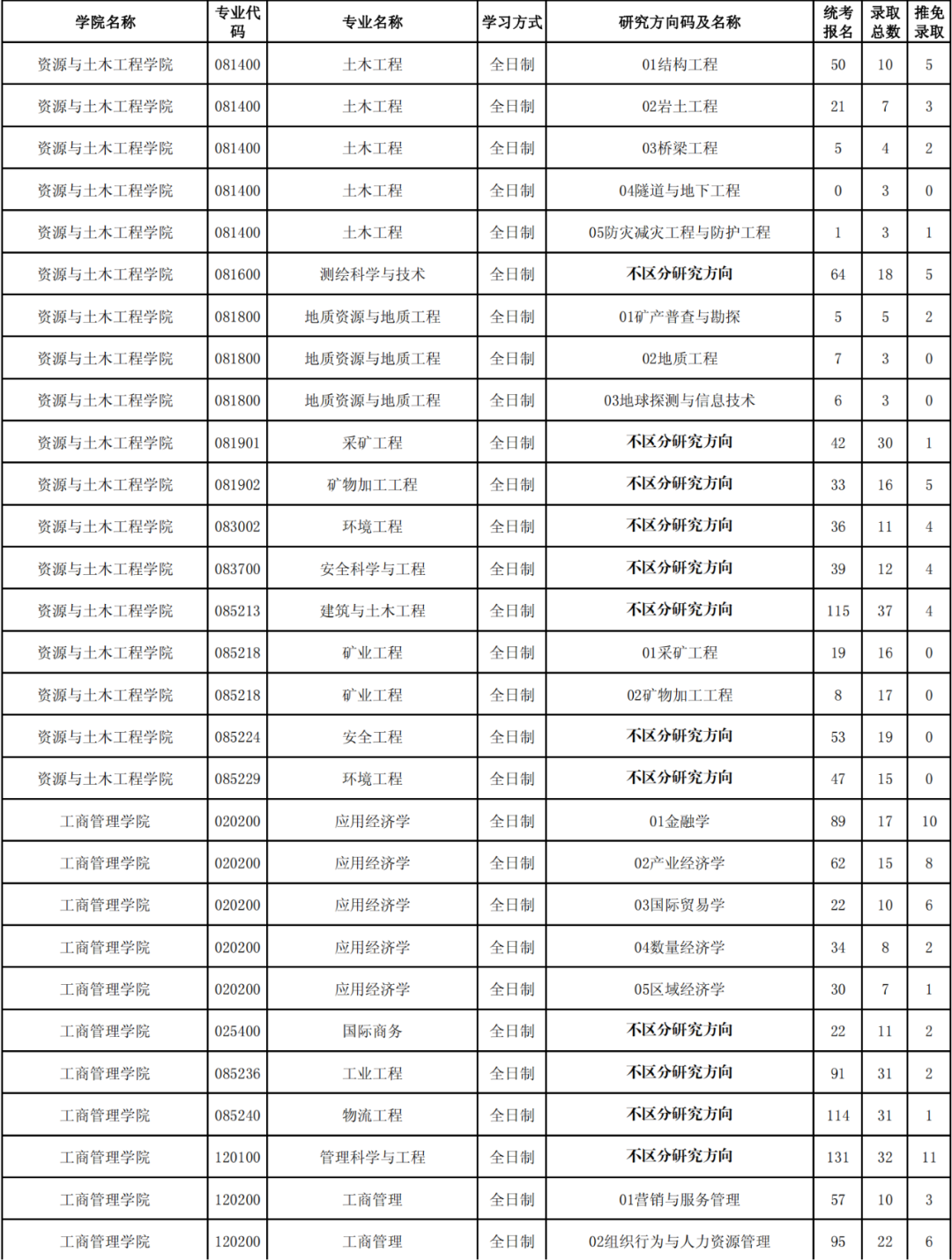 东北大学19~21年考研报录比