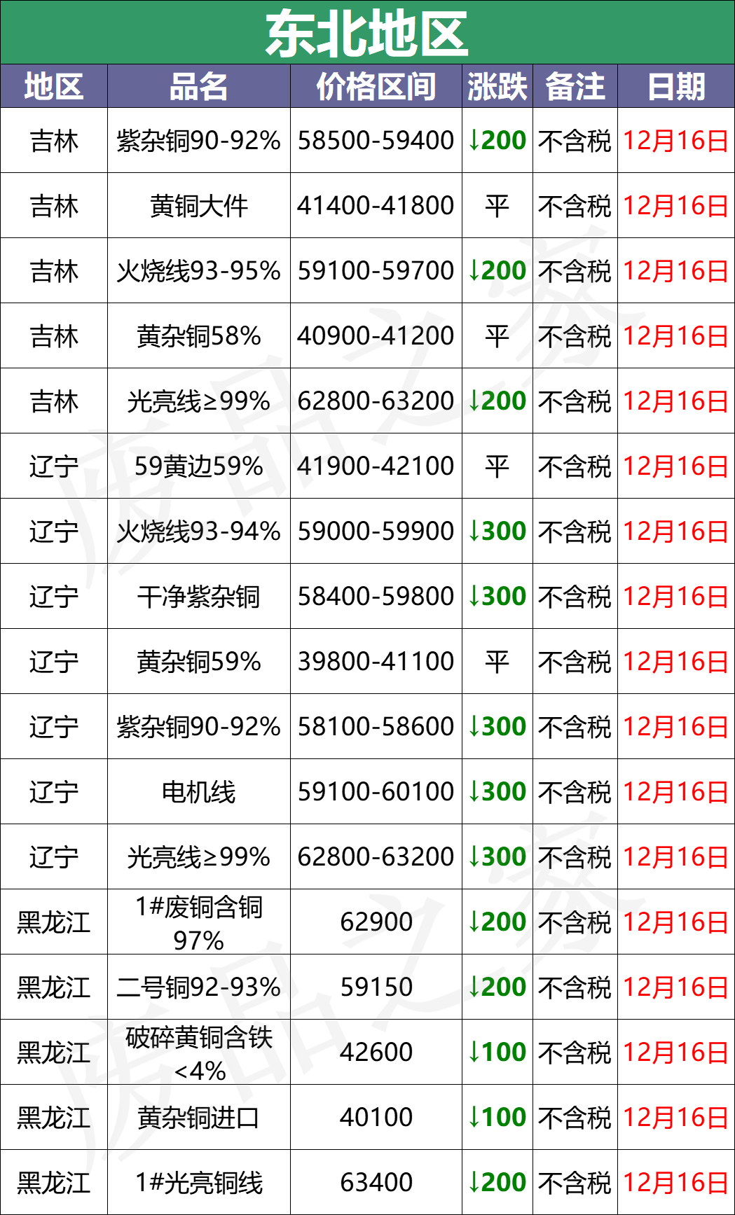 最新12月16日全国铜业厂家采购价格汇总（附价格表）