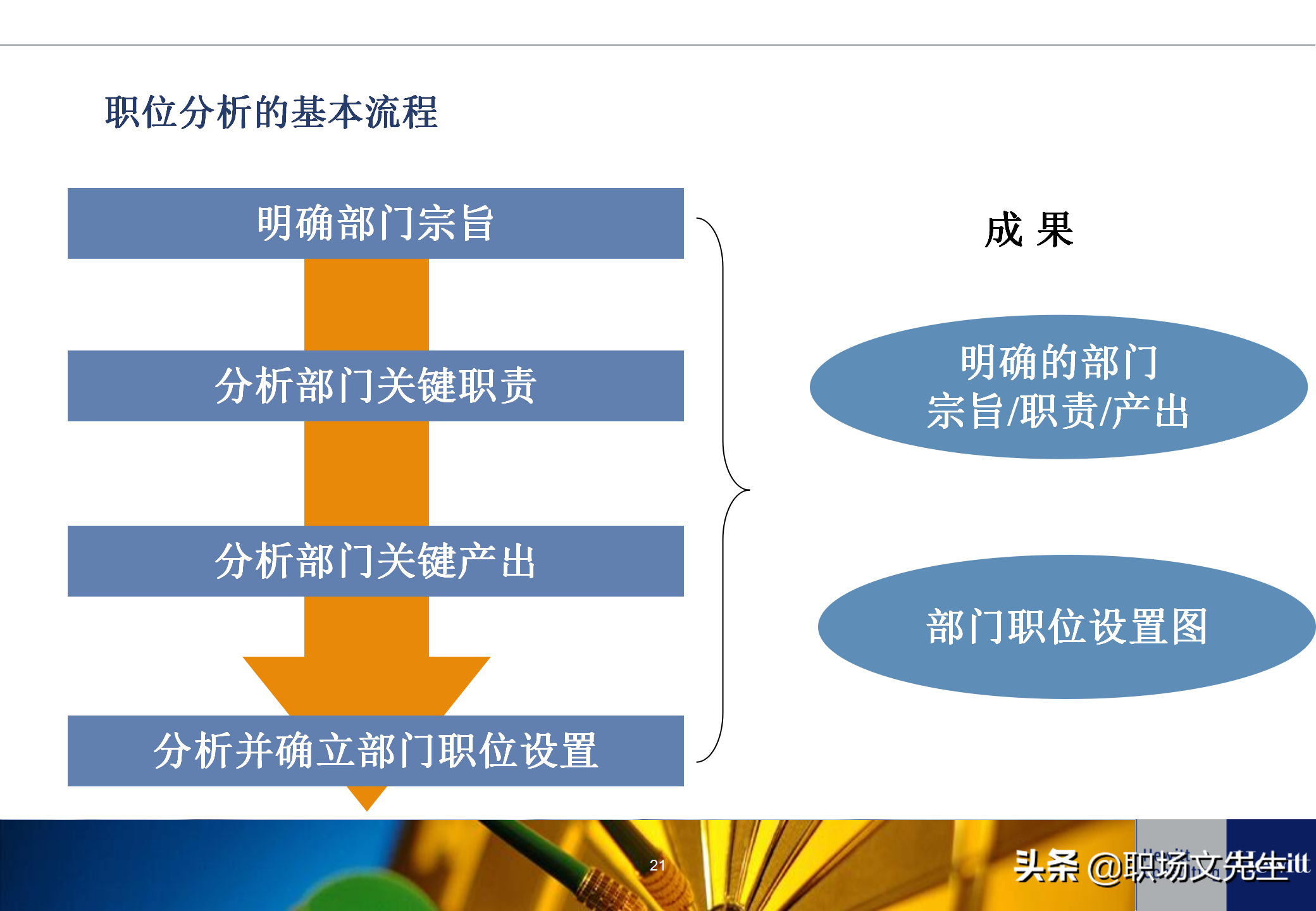 人力资源招聘工作流程（典型的人力资源体系项目基本流程）