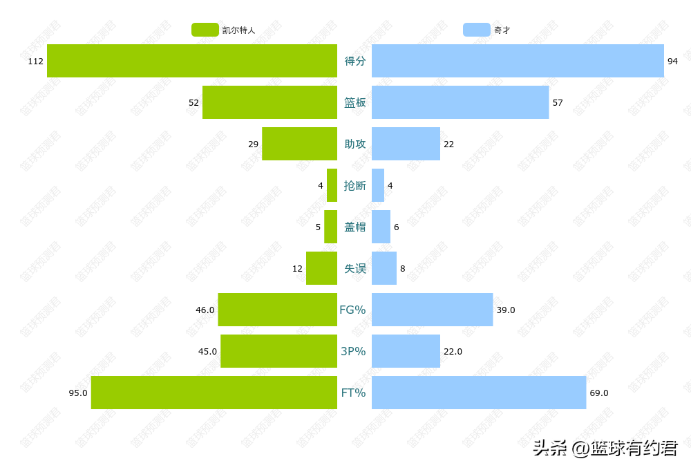 360直播奇才vs凯尔特人(命中率高达41.7%！八村塁13 9，奇才94:112惨败凯尔特人)