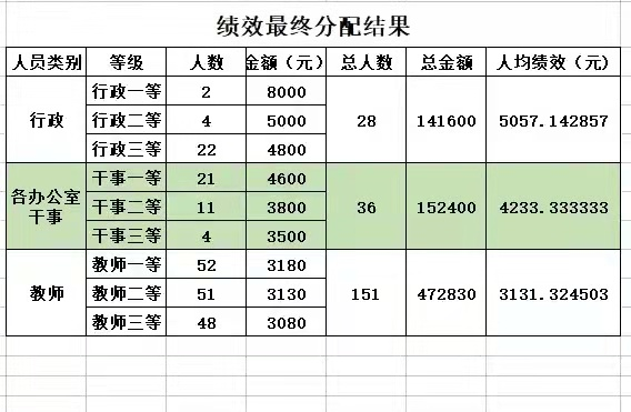 绩效奖金分配：校长8000元，老师3000元，这个差距是不是太大了？