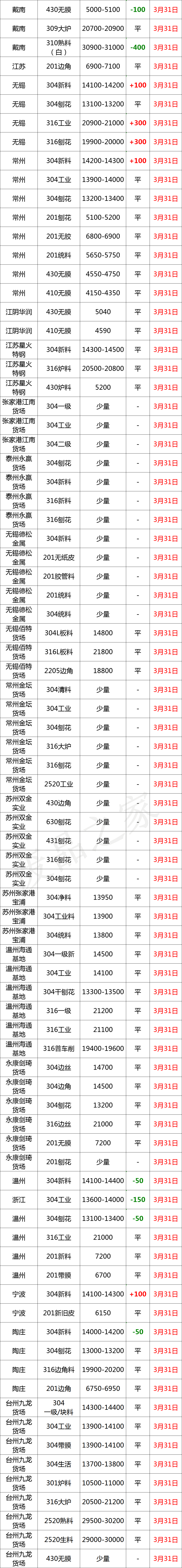 最新3月30日不锈钢基地报价参考汇总（附废不锈钢价格表）