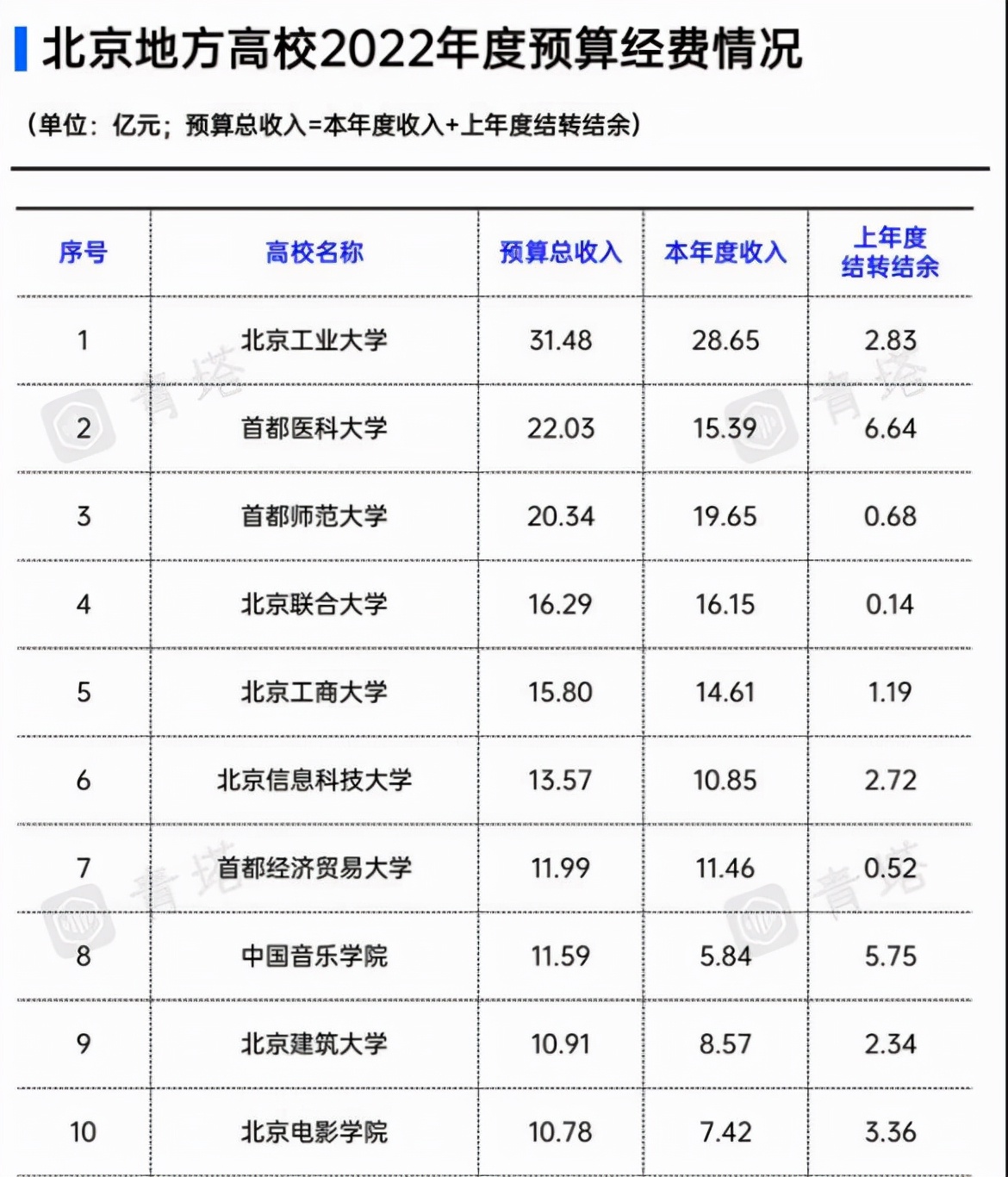 2022北京高校预算公布！北京工业大学蝉联榜首，首都师范跌至第三
