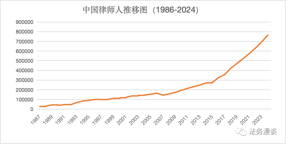 从75万执业律师看中国律师行业の内卷之路