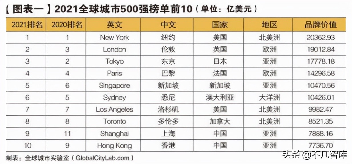 世界十大城市排名（世界前十城市排行榜对比）