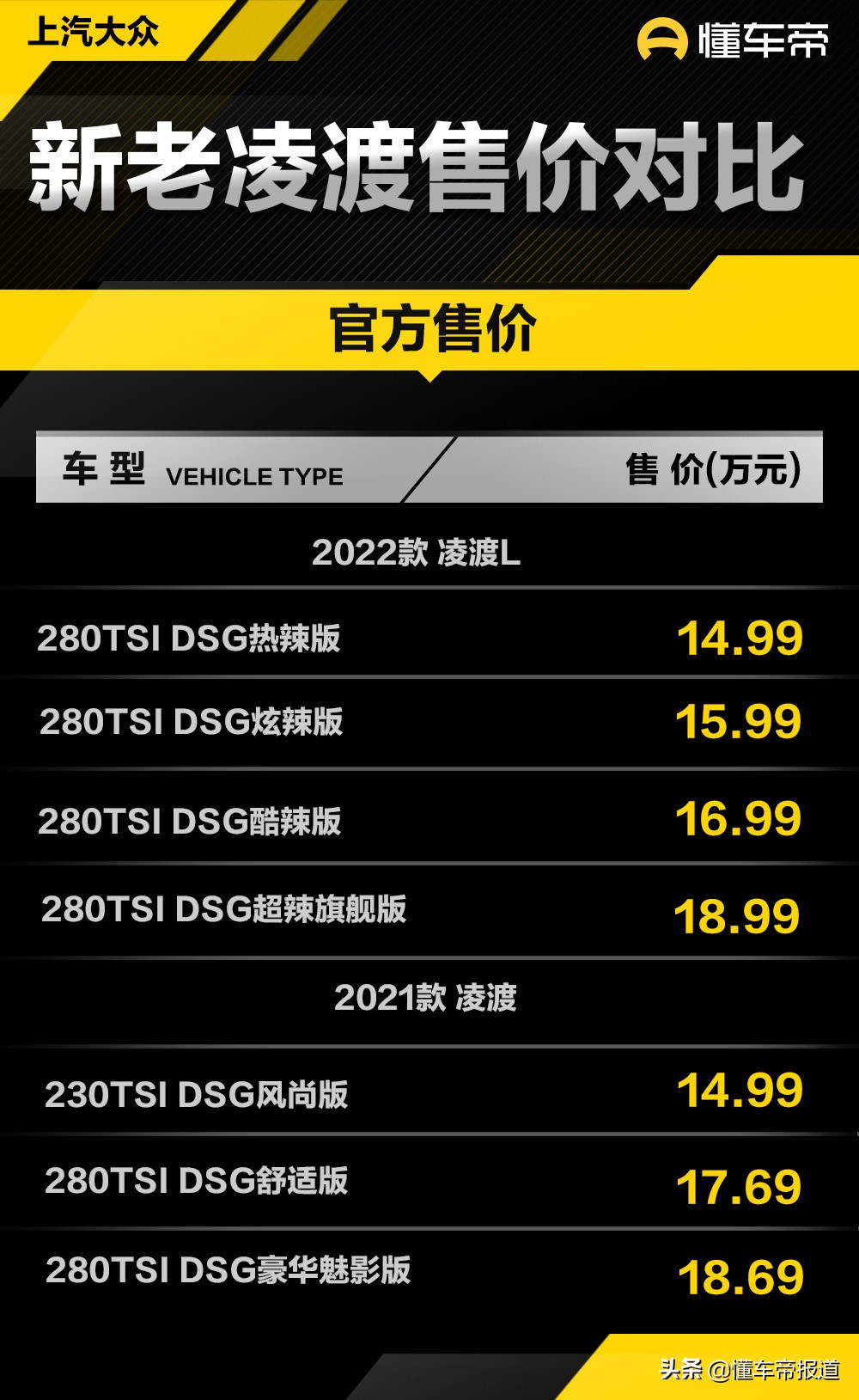 新车 | 280TSI DSG酷辣版值得推荐，上汽大众全新凌渡L购车手册
